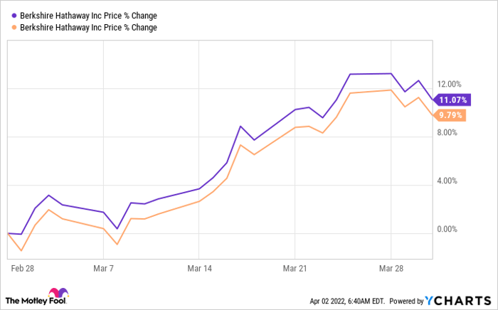 Brk b share price