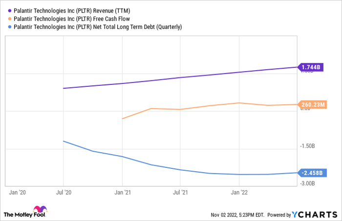 PLTR Revenue (TTM) Chart