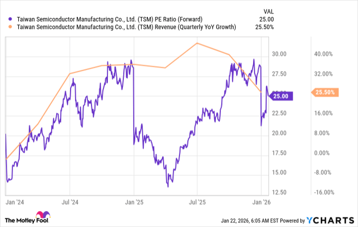 TSM PE Ratio (Forward) Chart