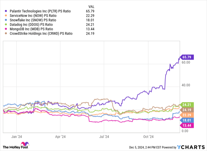 PLTR PS Ratio Chart