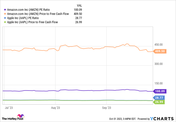 AMZN PE Ratio Chart