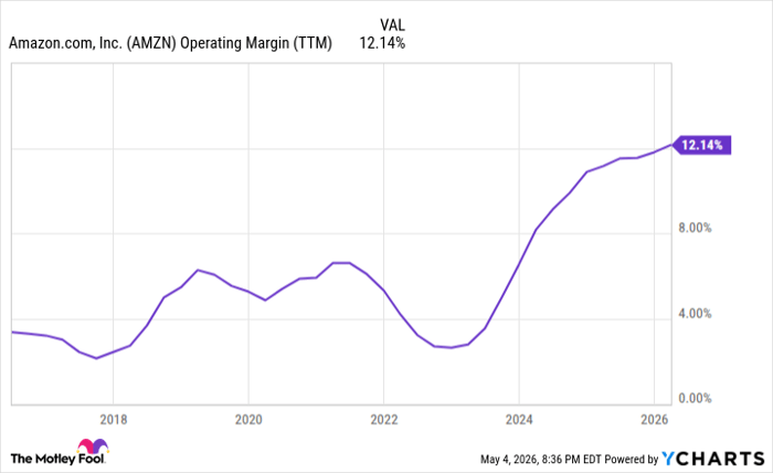 AMZN Operating Margin (TTM) Chart