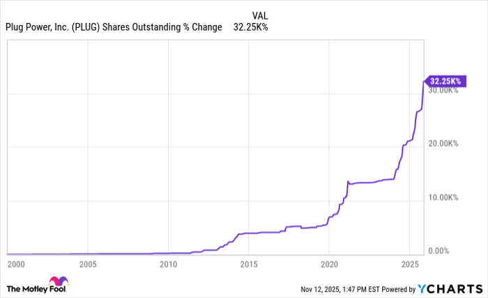 PLUG Shares Outstanding Chart