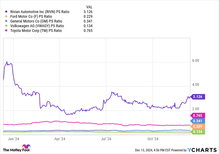 RIVN PS Ratio Chart