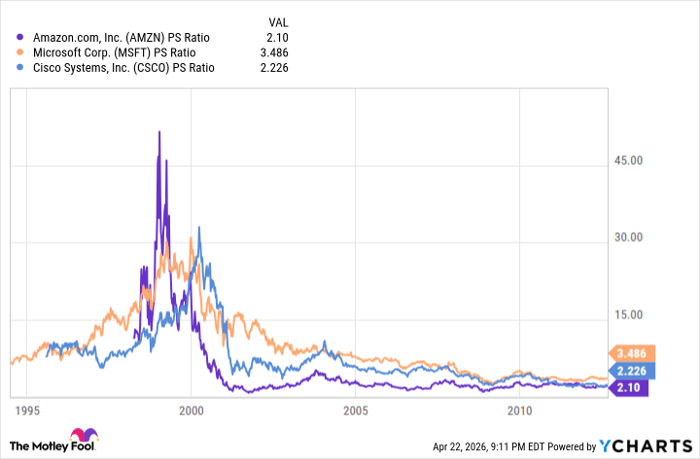 AMZN PS Ratio Chart