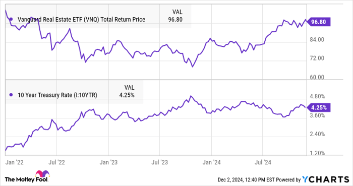 VNQ Total Return Price Chart