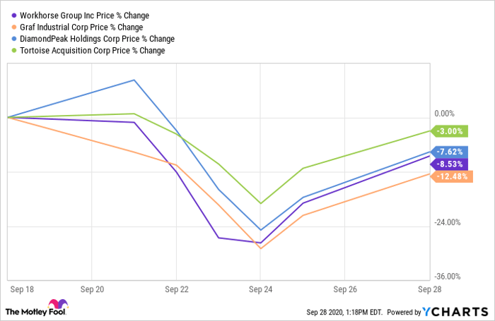 Why Workhorse Group Stock Is Higher Today Nasdaq