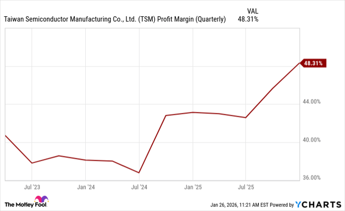 TSM Profit Margin (Quarterly) Chart