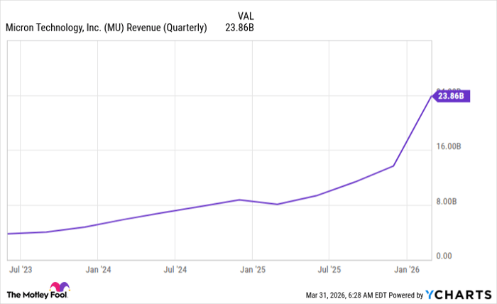 MU Revenue (Quarterly) Chart