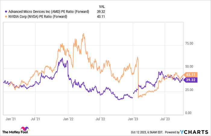 AMD PE Ratio (Forward) Chart