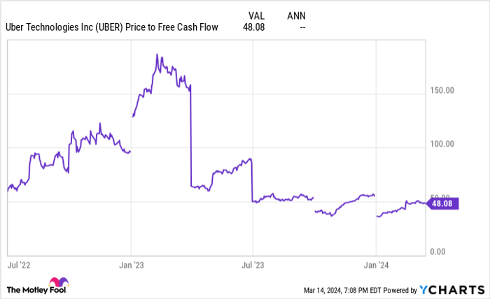 UBER Price to Free Cash Flow Chart