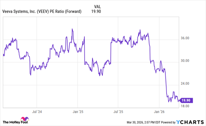 VEEV PE Ratio (Forward) Chart