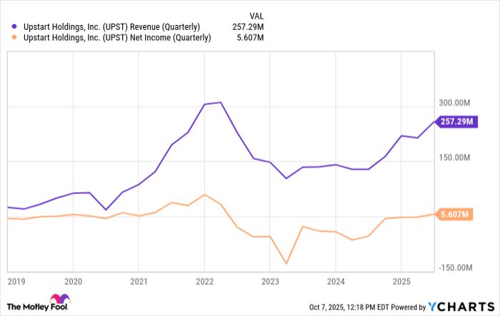 UPST Revenue (Quarterly) Chart