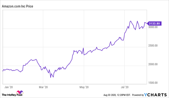 AMZN Chart