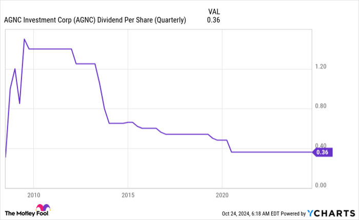 AGNC Dividend Per Share (Quarterly) Chart