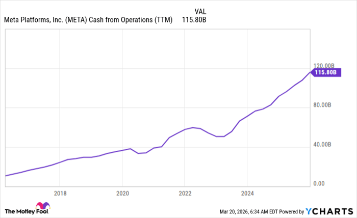META Cash from Operations (TTM) Chart