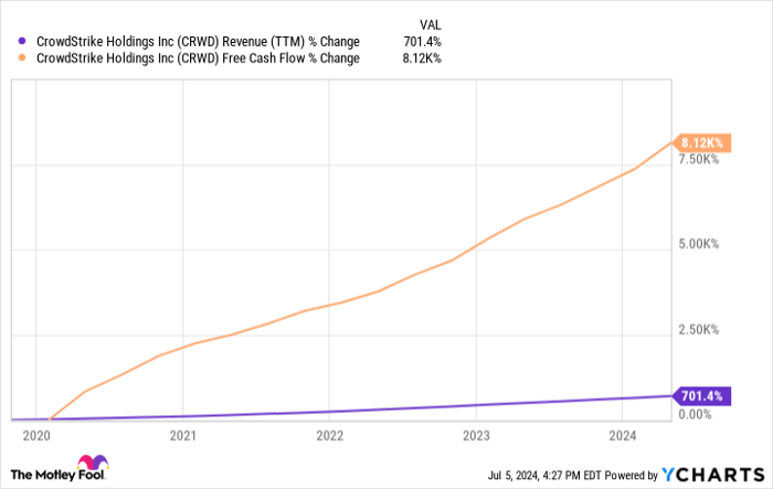 CRWD Revenue (TTM) Chart