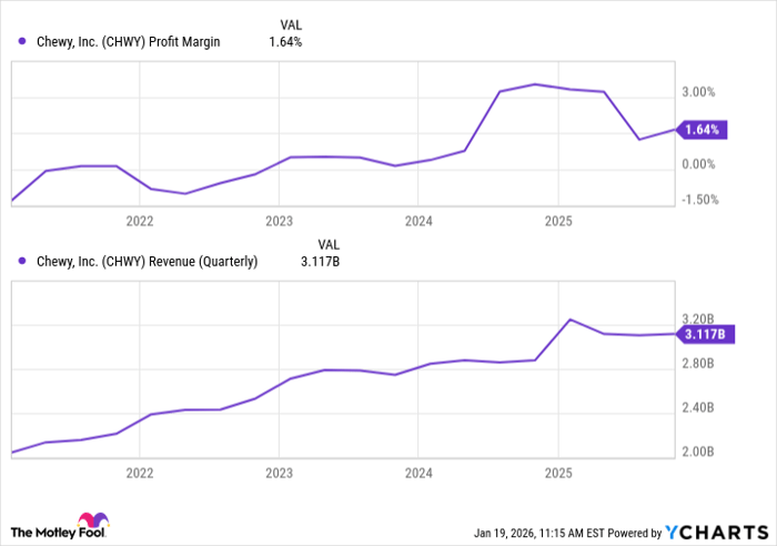 CHWY Profit Margin Chart
