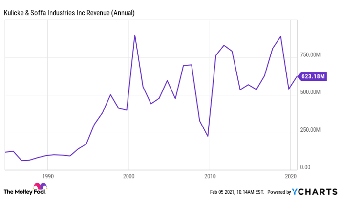 KLIC Revenue (Annual) Chart