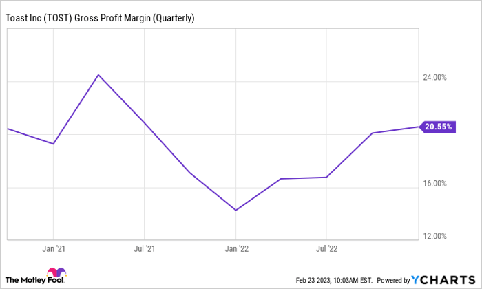 TOST Gross Profit Margin (Quarterly) Chart