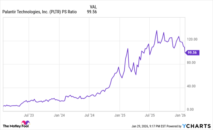 PLTR PS Ratio Chart