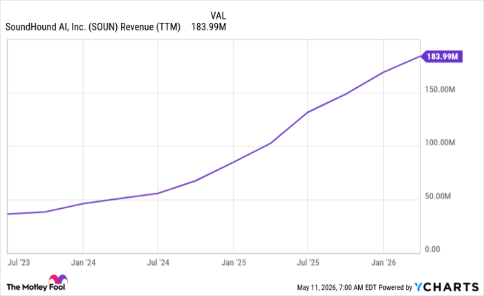 SOUN Revenue (TTM) Chart