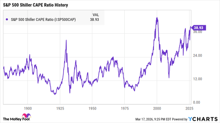 S&P 500 Shiller CAPE Ratio Chart