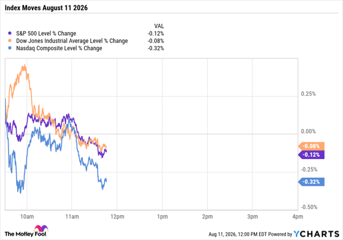 ^SPX Chart