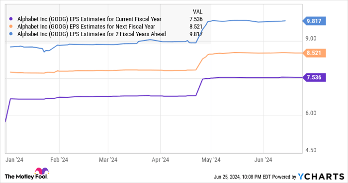 GOOG EPS Estimates for Current Fiscal Year Chart