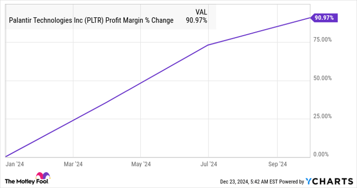 PLTR Profit Margin Chart