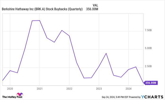 BRK.A Stock Buybacks (Quarterly) Chart