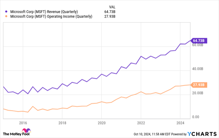 MSFT Revenue (Quarterly) Chart