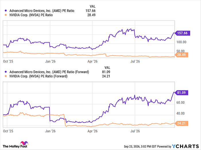 AMD PE Ratio Chart