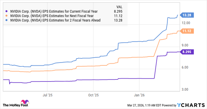 NVDA EPS Estimates for Current Fiscal Year Chart