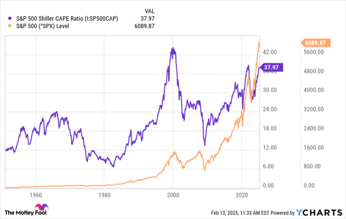 S&P 500 Shiller CAPE Ratio Chart