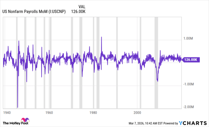 US Nonfarm Payrolls MoM Chart
