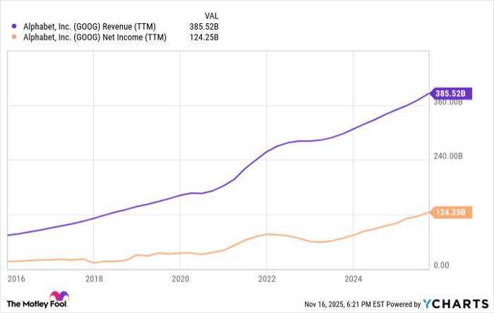 GOOG Revenue (TTM) Chart