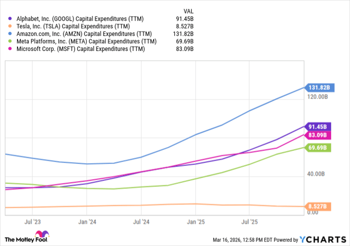 GOOGL Capital Expenditures (TTM) Chart