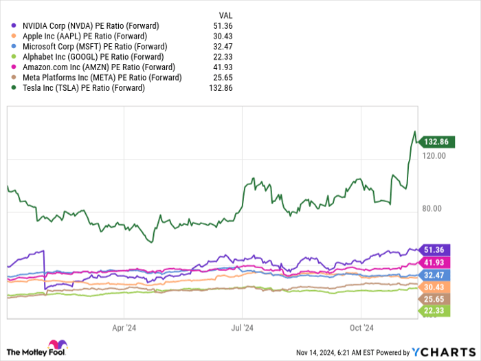 NVDA PE Ratio (Forward) Chart