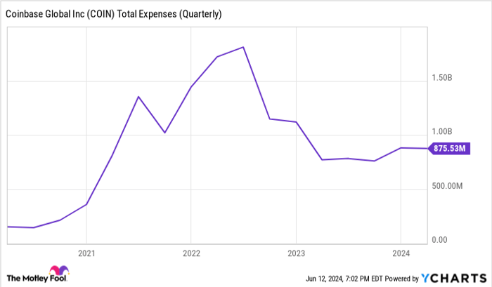 COIN Total Expenses (Quarterly) Chart