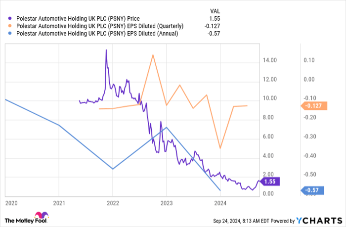 PSNY Chart