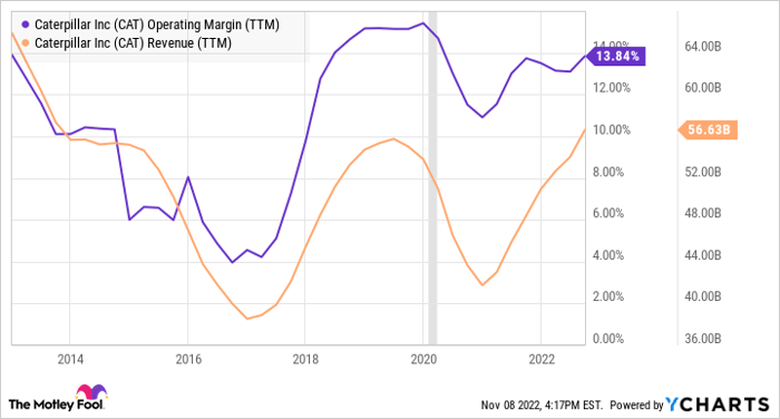CAT Operating Margin (TTM) Chart