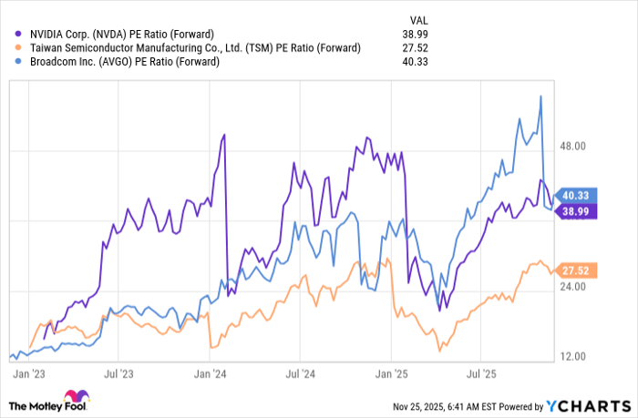 NVDA PE Ratio (Forward) Chart