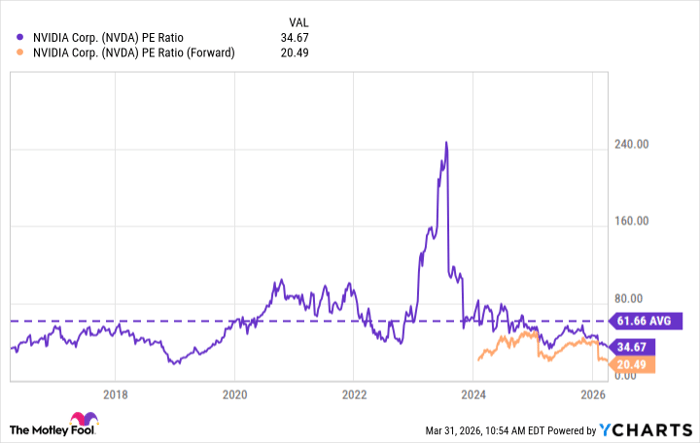 NVDA PE Ratio Chart