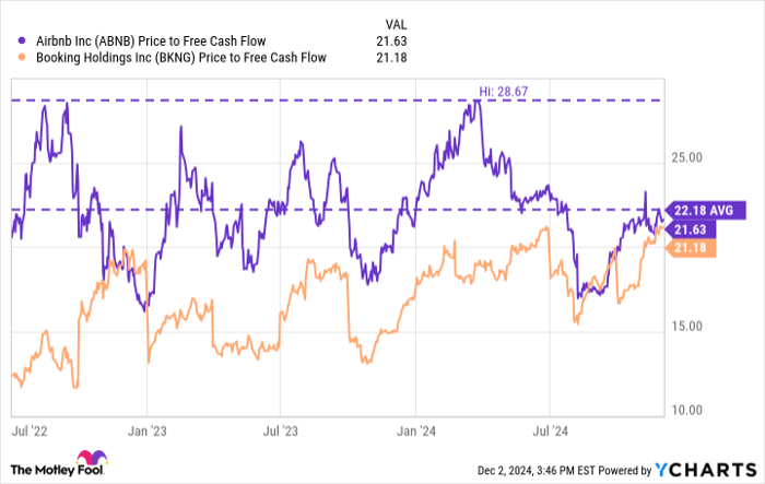 ABNB Price to Free Cash Flow Chart