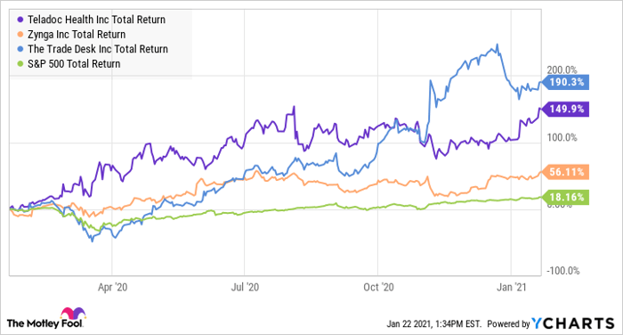 Best companies to invest deals in right now