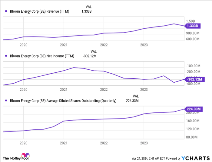 BE Revenue (TTM) Chart