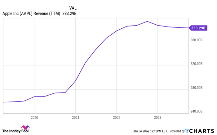 AAPL Revenue (TTM) Chart