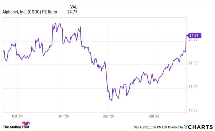 GOOG PE Ratio Chart