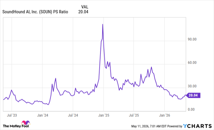 SOUN PS Ratio Chart